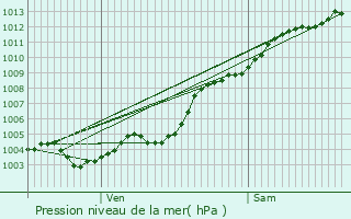 Graphe de la pression atmosphrique prvue pour Tourrettes