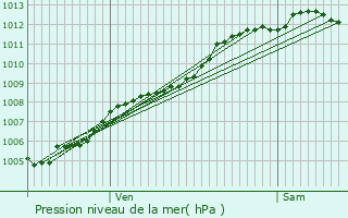 Graphe de la pression atmosphrique prvue pour Trgueux