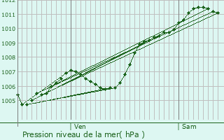 Graphe de la pression atmosphrique prvue pour Les Mayons