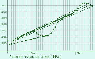 Graphe de la pression atmosphrique prvue pour Flassans-sur-Issole