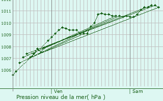 Graphe de la pression atmosphrique prvue pour Villeneuve-d