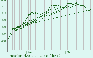 Graphe de la pression atmosphrique prvue pour Corbie