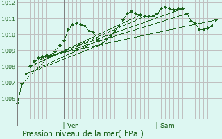 Graphe de la pression atmosphrique prvue pour Clichy-sous-Bois