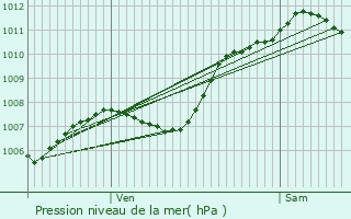 Graphe de la pression atmosphrique prvue pour Montmeyan