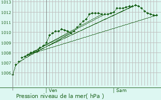 Graphe de la pression atmosphrique prvue pour Mirville