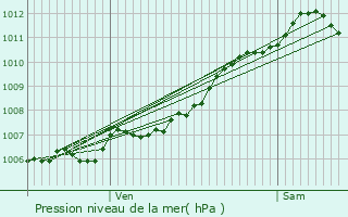 Graphe de la pression atmosphrique prvue pour Merschweiller