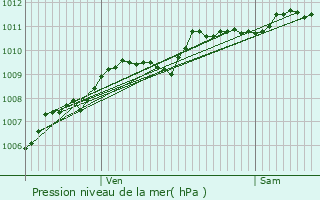 Graphe de la pression atmosphrique prvue pour Guesnain