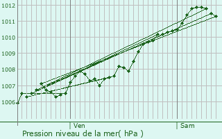 Graphe de la pression atmosphrique prvue pour Cap