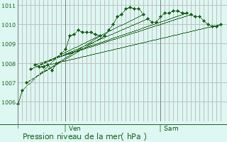 Graphe de la pression atmosphrique prvue pour Proville