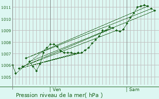 Graphe de la pression atmosphrique prvue pour La Valette-du-Var