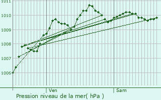 Graphe de la pression atmosphrique prvue pour Tourcoing