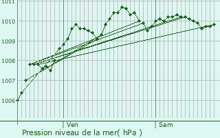 Graphe de la pression atmosphrique prvue pour Marquette-lez-Lille