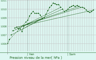 Graphe de la pression atmosphrique prvue pour Somain