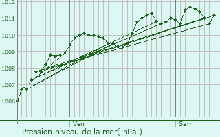 Graphe de la pression atmosphrique prvue pour Noisy-le-Sec