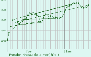 Graphe de la pression atmosphrique prvue pour Profondeville