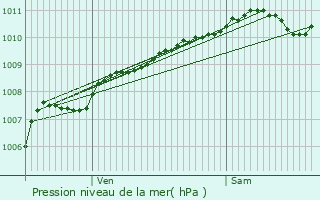 Graphe de la pression atmosphrique prvue pour Longuyon