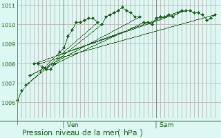 Graphe de la pression atmosphrique prvue pour Leffrinckoucke