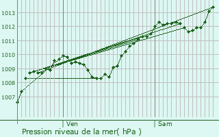 Graphe de la pression atmosphrique prvue pour Saint-Martin