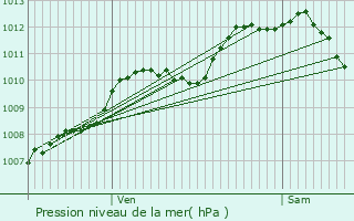 Graphe de la pression atmosphrique prvue pour Bavilliers