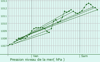 Graphe de la pression atmosphrique prvue pour Bressuire