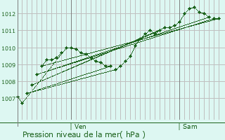 Graphe de la pression atmosphrique prvue pour Meyreuil