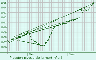 Graphe de la pression atmosphrique prvue pour La Javie