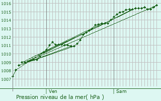 Graphe de la pression atmosphrique prvue pour Ingwiller