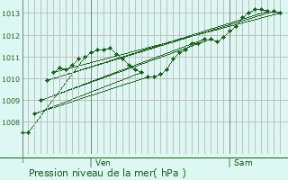 Graphe de la pression atmosphrique prvue pour Chteauneuf-ls-Martigues