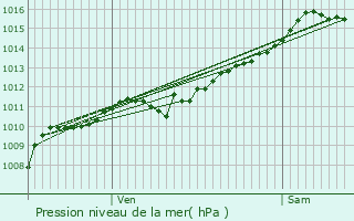 Graphe de la pression atmosphrique prvue pour Rouffach