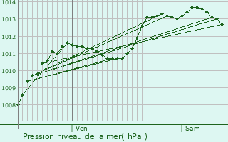 Graphe de la pression atmosphrique prvue pour Montbrun-les-Bains