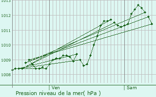 Graphe de la pression atmosphrique prvue pour Bruges