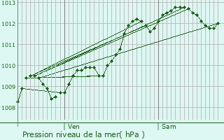 Graphe de la pression atmosphrique prvue pour Lognan