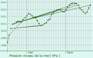 Graphe de la pression atmosphrique prvue pour Eyragues