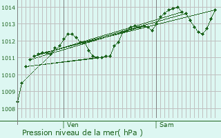 Graphe de la pression atmosphrique prvue pour Villeneuve-ls-Avignon