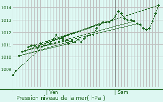 Graphe de la pression atmosphrique prvue pour Villeperdrix