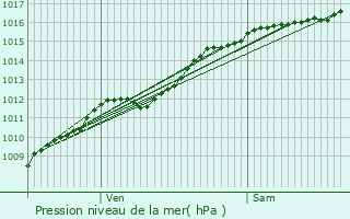 Graphe de la pression atmosphrique prvue pour Fameck