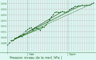 Graphe de la pression atmosphrique prvue pour Walsdorf