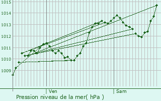 Graphe de la pression atmosphrique prvue pour Mvouillon