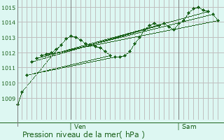 Graphe de la pression atmosphrique prvue pour Pont-Saint-Esprit