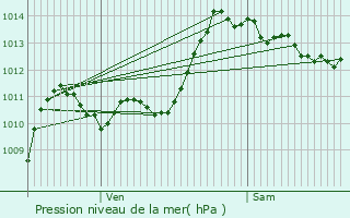 Graphe de la pression atmosphrique prvue pour Brianonnet