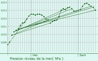 Graphe de la pression atmosphrique prvue pour Aubres