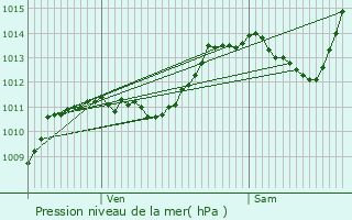 Graphe de la pression atmosphrique prvue pour Establet