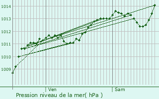 Graphe de la pression atmosphrique prvue pour Mrindol-les-Oliviers