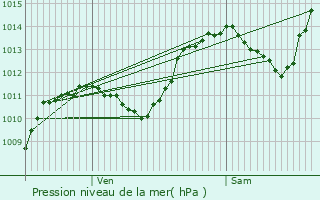 Graphe de la pression atmosphrique prvue pour Ferrassires