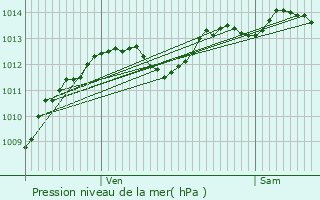 Graphe de la pression atmosphrique prvue pour Saint-Pantalon-les-Vignes