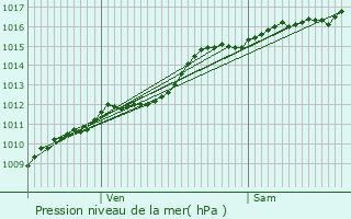 Graphe de la pression atmosphrique prvue pour Attert