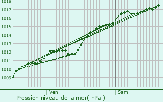 Graphe de la pression atmosphrique prvue pour Le Beulay