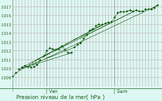 Graphe de la pression atmosphrique prvue pour Dombasle-sur-Meurthe