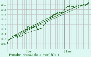 Graphe de la pression atmosphrique prvue pour Saint-Maurice-sur-Mortagne