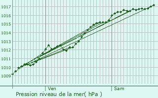 Graphe de la pression atmosphrique prvue pour Villers-ls-Nancy